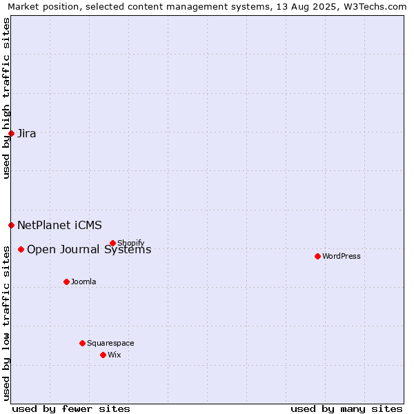 Market position of Open Journal Systems vs. NetPlanet iCMS vs. Jira
