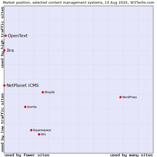 Market position of OpenText vs. NetPlanet iCMS vs. Jira