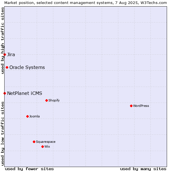 Market position of Oracle Systems vs. NetPlanet iCMS vs. Jira