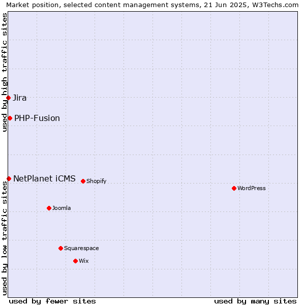 Market position of PHP-Fusion vs. NetPlanet iCMS vs. Jira