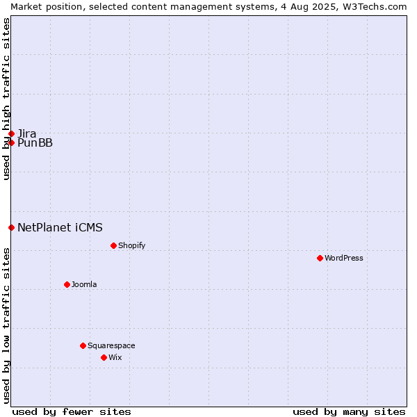 Market position of NetPlanet iCMS vs. Jira vs. PunBB