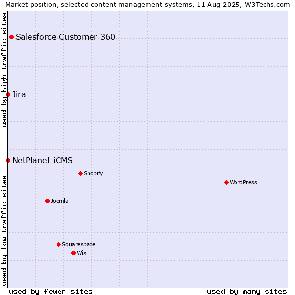 Market position of Salesforce Customer 360 vs. NetPlanet iCMS vs. Jira