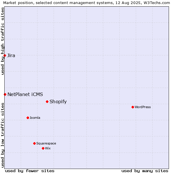 Market position of Shopify vs. NetPlanet iCMS vs. Jira