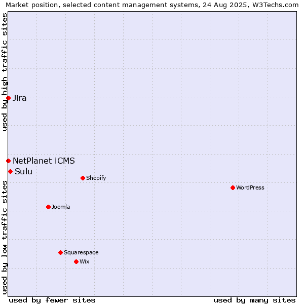 Market position of Sulu vs. NetPlanet iCMS vs. Jira