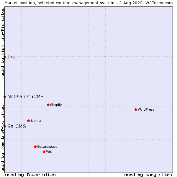 Market position of NetPlanet iCMS vs. Jira vs. SX CMS