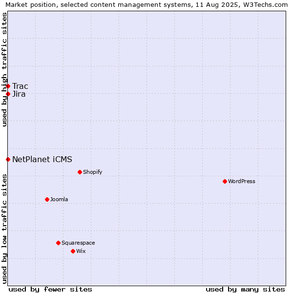 Market position of NetPlanet iCMS vs. Jira vs. Trac
