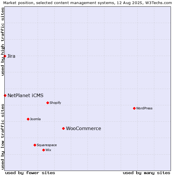 Market position of WooCommerce vs. NetPlanet iCMS vs. Jira