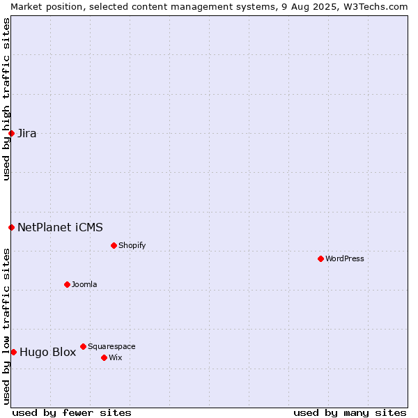 Market position of Hugo Blox vs. NetPlanet iCMS vs. Jira