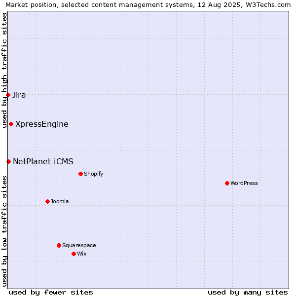 Market position of XpressEngine vs. NetPlanet iCMS vs. Jira