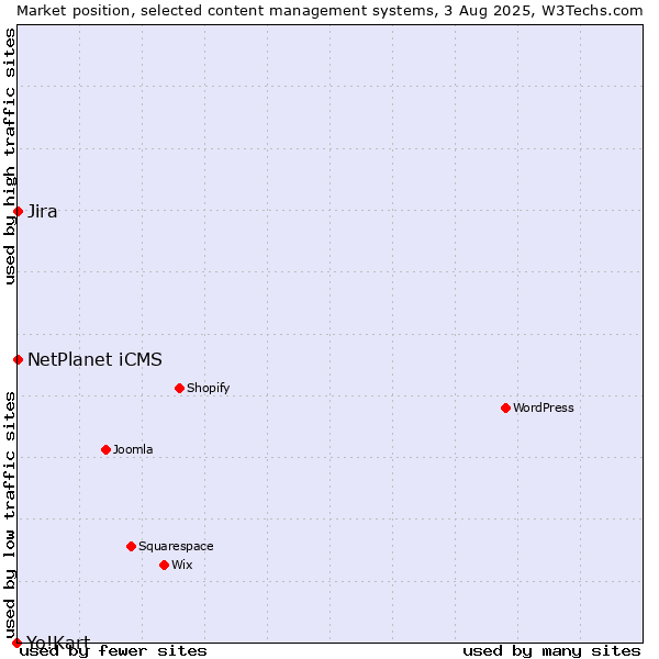 Market position of NetPlanet iCMS vs. Jira vs. Yo!Kart