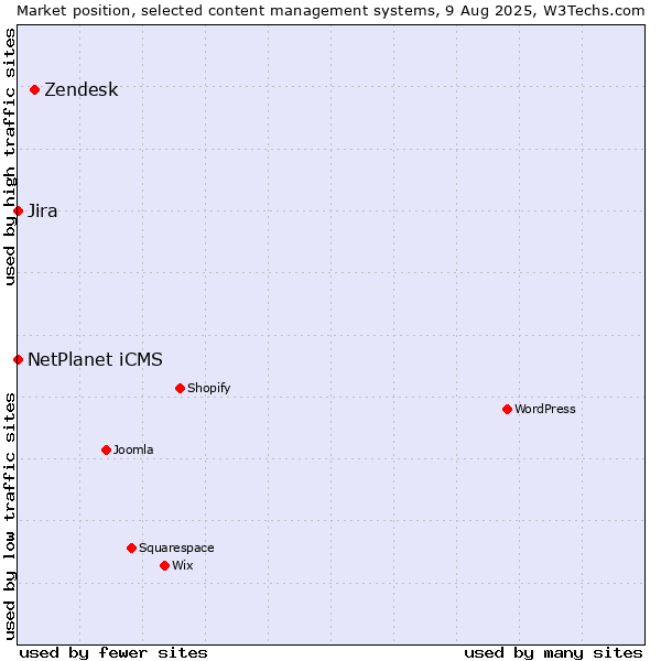 Market position of Zendesk vs. NetPlanet iCMS vs. Jira