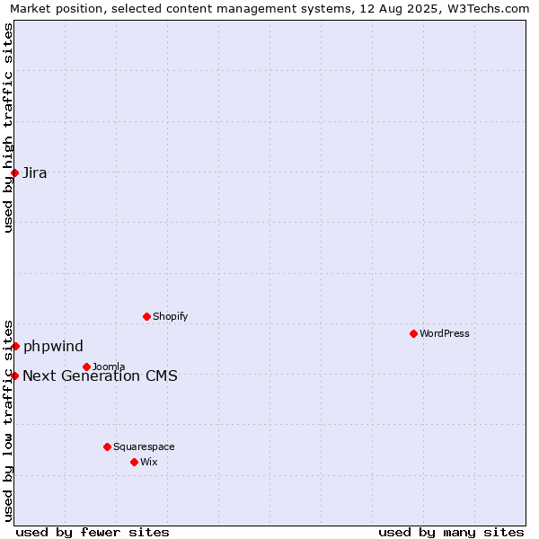 Market position of phpwind vs. Jira vs. Next Generation CMS