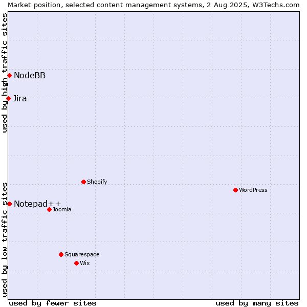 Market position of Notepad++ vs. NodeBB vs. Jira