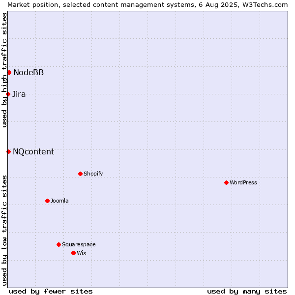 Market position of NodeBB vs. NQcontent vs. Jira