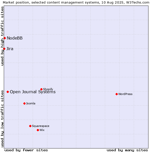 Market position of Open Journal Systems vs. NodeBB vs. Jira