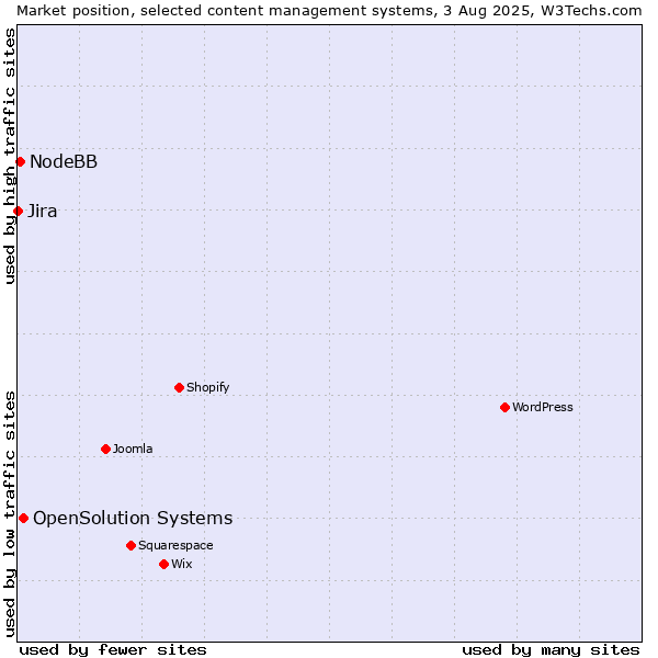 Market position of OpenSolution Systems vs. NodeBB vs. Jira