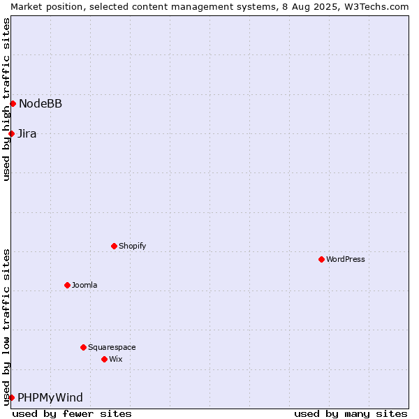 Market position of NodeBB vs. Jira vs. PHPMyWind