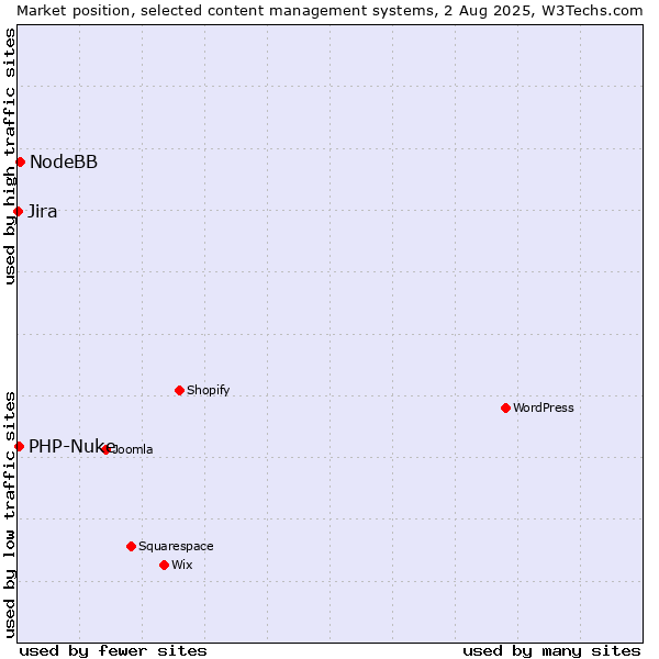 Market position of NodeBB vs. PHP-Nuke vs. Jira