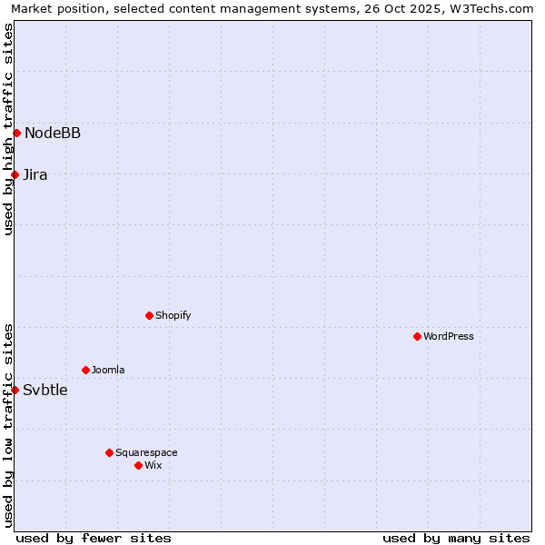 Market position of NodeBB vs. Jira vs. Svbtle