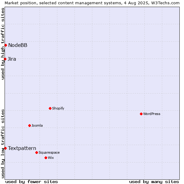 Market position of NodeBB vs. Textpattern vs. Jira
