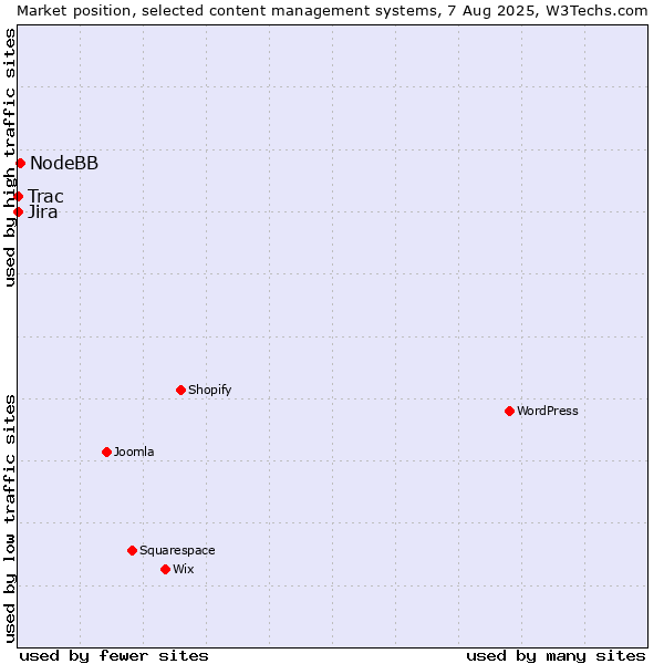 Market position of NodeBB vs. Jira vs. Trac