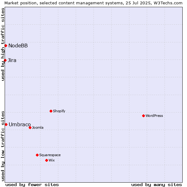 Market position of Umbraco vs. NodeBB vs. Jira