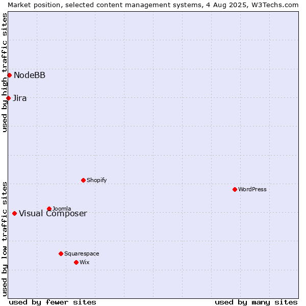 Market position of Visual Composer vs. NodeBB vs. Jira