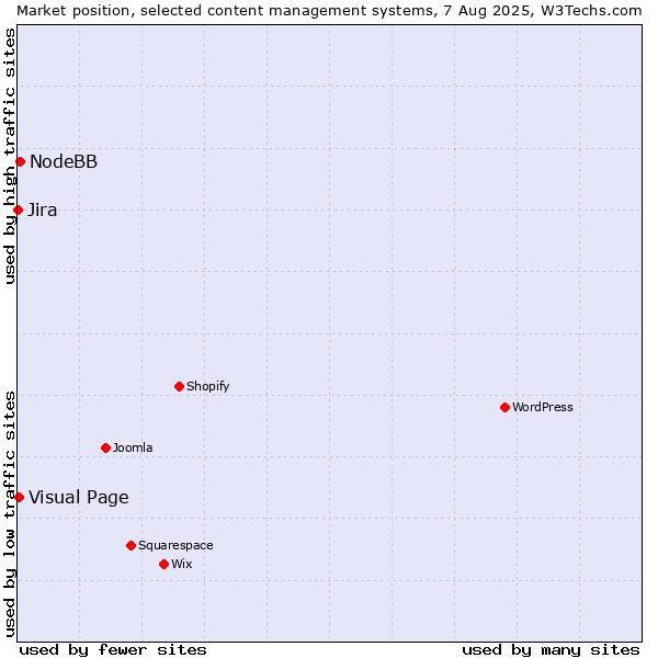 Market position of NodeBB vs. Visual Page vs. Jira