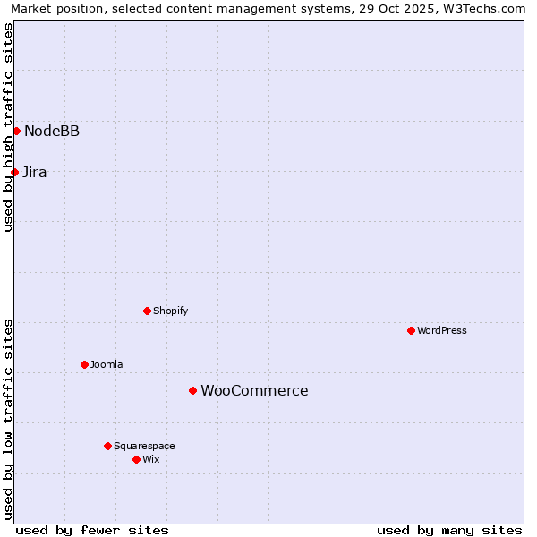 Market position of WooCommerce vs. NodeBB vs. Jira