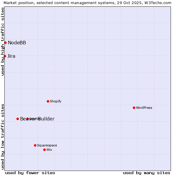 Market position of Beaver Builder vs. NodeBB vs. Jira