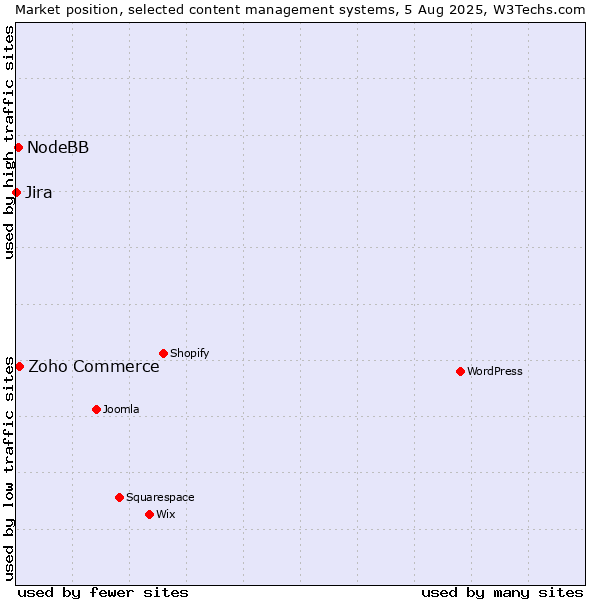 Market position of Zoho Commerce vs. NodeBB vs. Jira