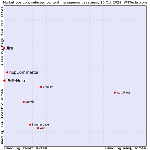 Market position of nopCommerce vs. PHP-Nuke vs. Jira