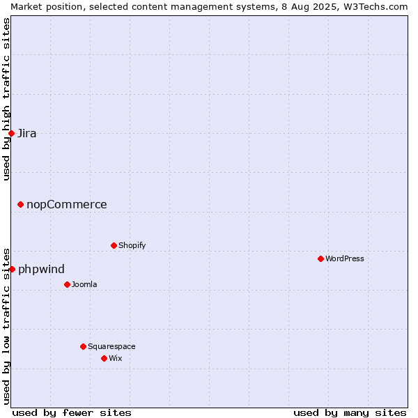 Market position of nopCommerce vs. phpwind vs. Jira
