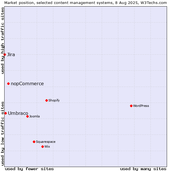 Market position of nopCommerce vs. Umbraco vs. Jira