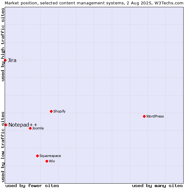 Market position of Notepad++ vs. Jira