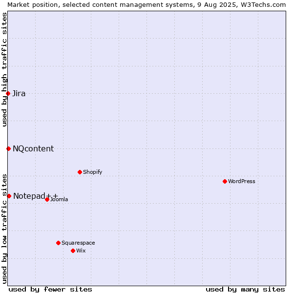 Market position of Notepad++ vs. NQcontent vs. Jira