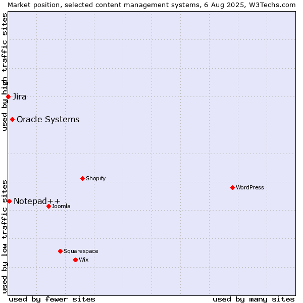 Market position of Oracle Systems vs. Notepad++ vs. Jira
