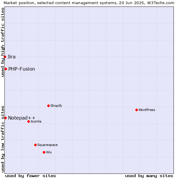 Market position of PHP-Fusion vs. Notepad++ vs. Jira