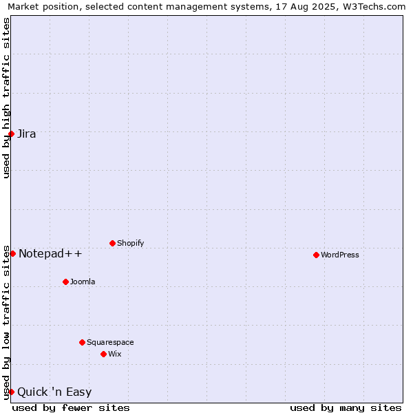 Market position of Notepad++ vs. Jira vs. Quick 'n Easy