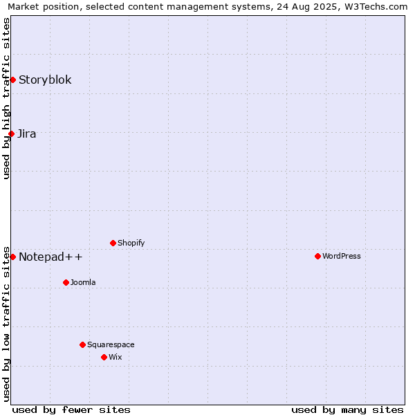 Market position of Notepad++ vs. Storyblok vs. Jira