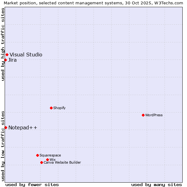 Market position of Visual Studio vs. Notepad++ vs. Jira