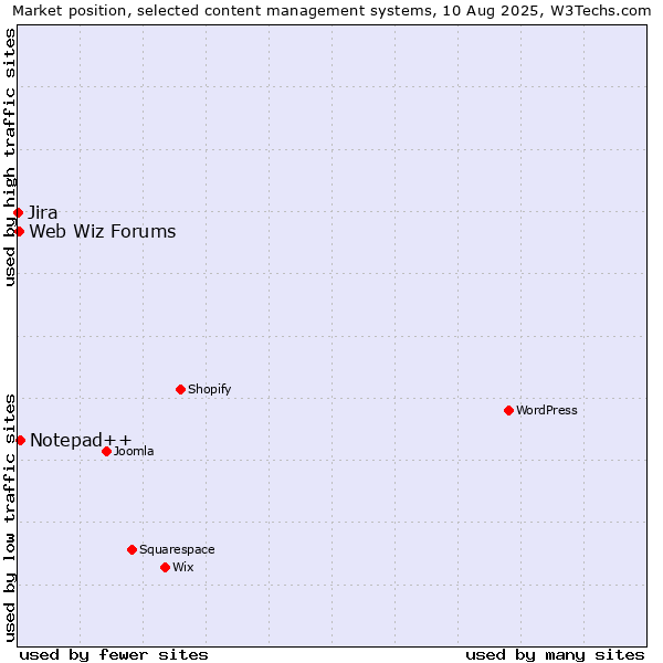 Market position of Notepad++ vs. Web Wiz Forums vs. Jira
