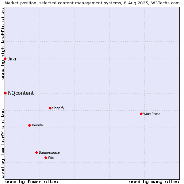 Market position of NQcontent vs. Jira