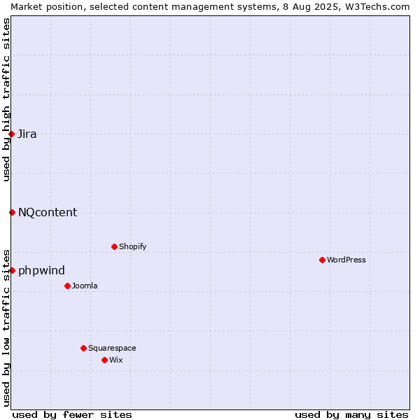 Market position of NQcontent vs. phpwind vs. Jira