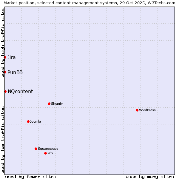 Market position of NQcontent vs. Jira vs. PunBB