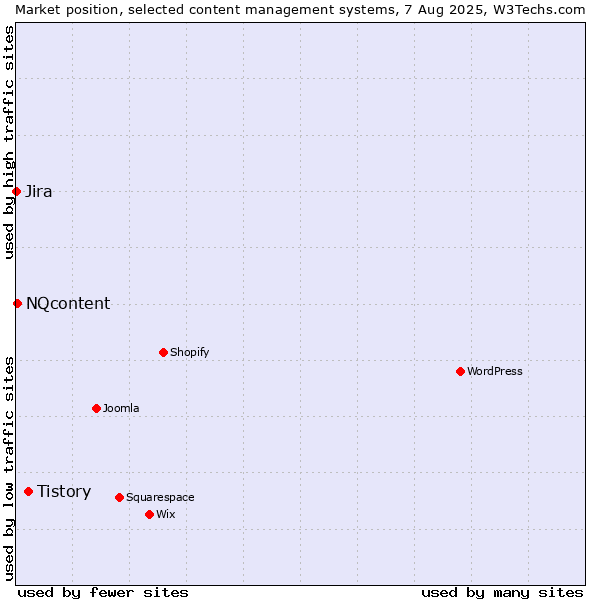 Market position of Tistory vs. NQcontent vs. Jira