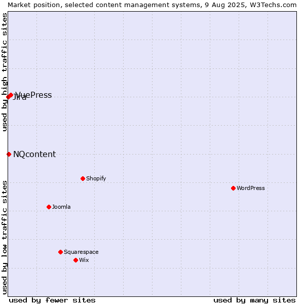 Market position of VuePress vs. NQcontent vs. Jira