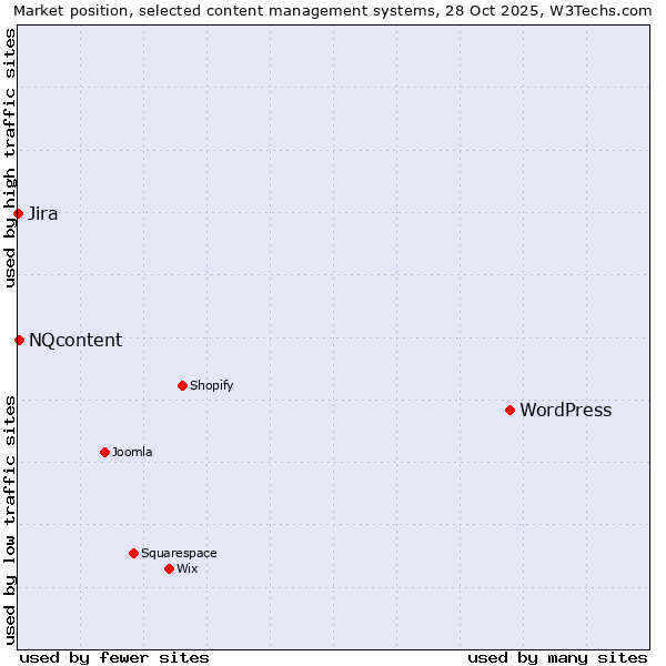 Market position of WordPress vs. NQcontent vs. Jira