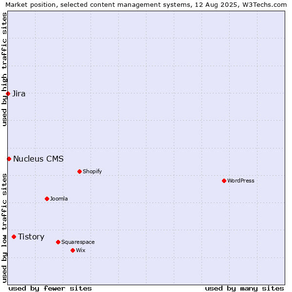 Market position of Tistory vs. Nucleus CMS vs. Jira