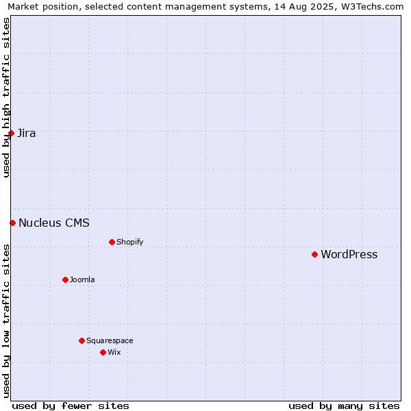 Market position of WordPress vs. Nucleus CMS vs. Jira